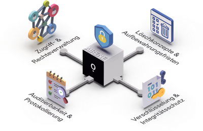 Illustration: Airene als zentrales System mit Sicherheitsfunktionen wie Zugriffskontrolle, Lösch- und Aufbewahrungsrichtlinien, Audit-Logging und Verschlüsselung.