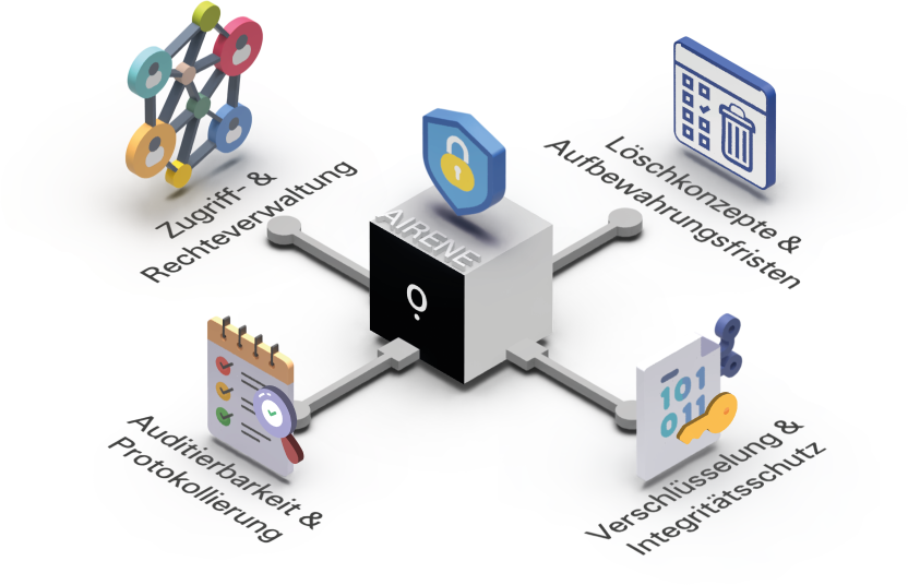 Illustration: Airene als zentrales System mit Sicherheitsfunktionen wie Zugriffskontrolle, Lösch- und Aufbewahrungsrichtlinien, Audit-Logging und Verschlüsselung.