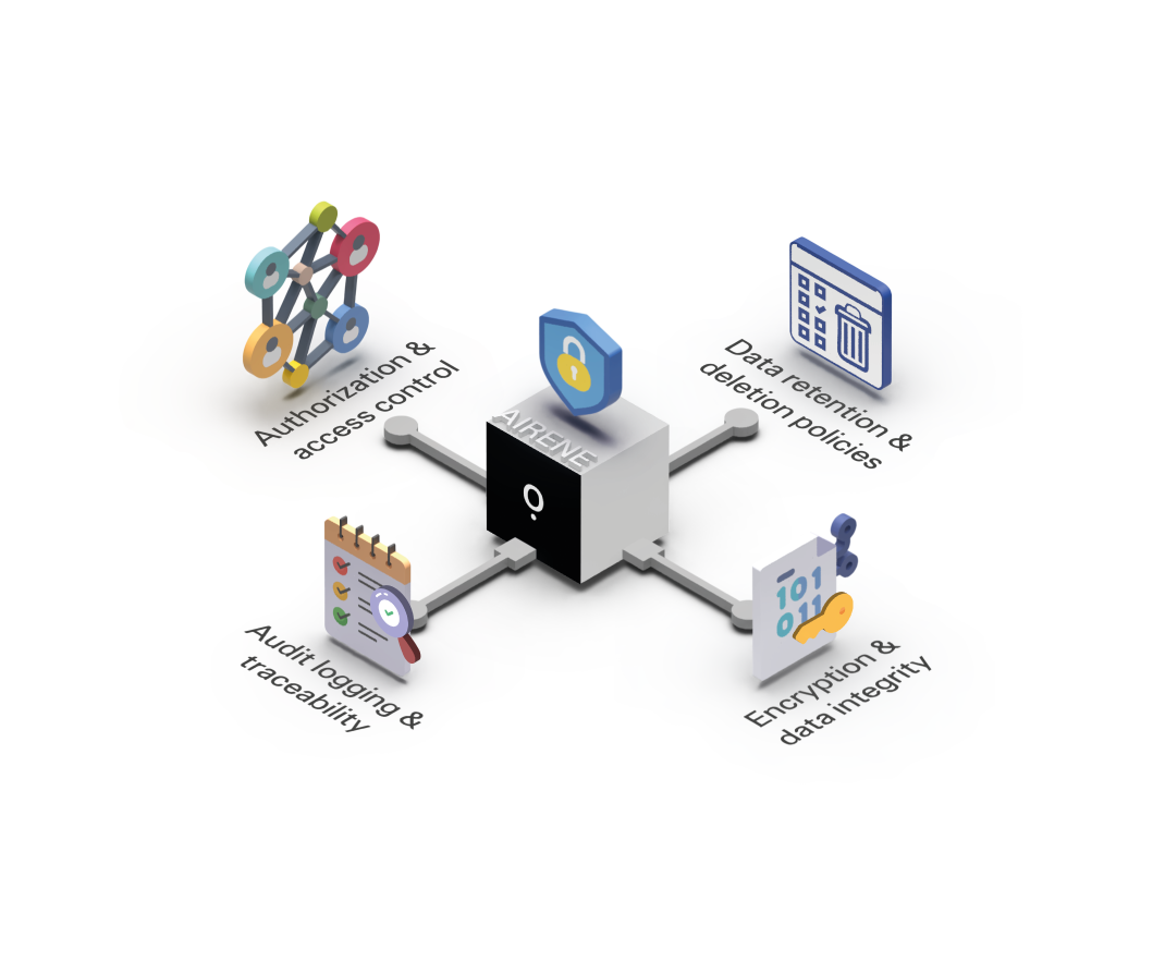 Illustration of Airene as a central system providing access control, data retention and deletion policies, audit logging and encryption with data integrity.