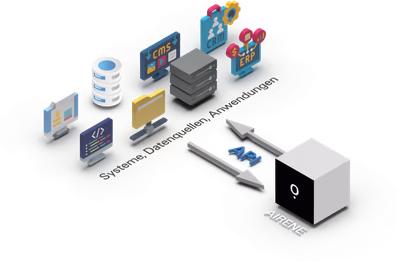 Illustration: Airene ist über APIs mit internen Systemen, Datenquellen und Anwendungen wie CMS, CRM und ERP verbunden.
