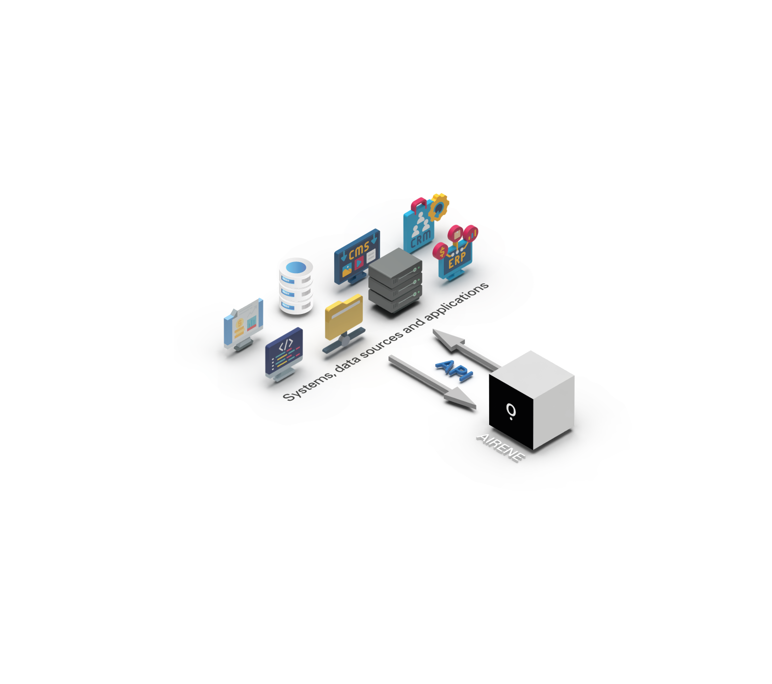 Illustration of Airene connected via APIs to internal systems, data sources and applications such as CMS, CRM and ERP.
