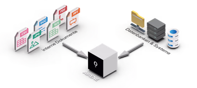 Illustration: Airene verarbeitet interne Dokumente wie CSV, DOC, XLS, PDF und PPT sowie Daten aus internen Datenbanken und Systemen.