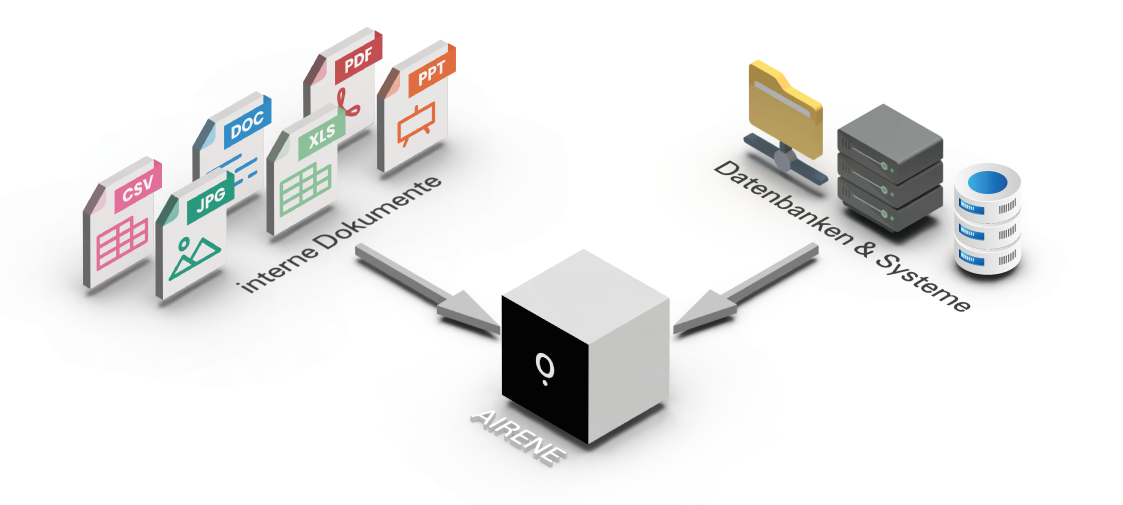 Illustration: Airene verarbeitet interne Dokumente wie CSV, DOC, XLS, PDF und PPT sowie Daten aus internen Datenbanken und Systemen.