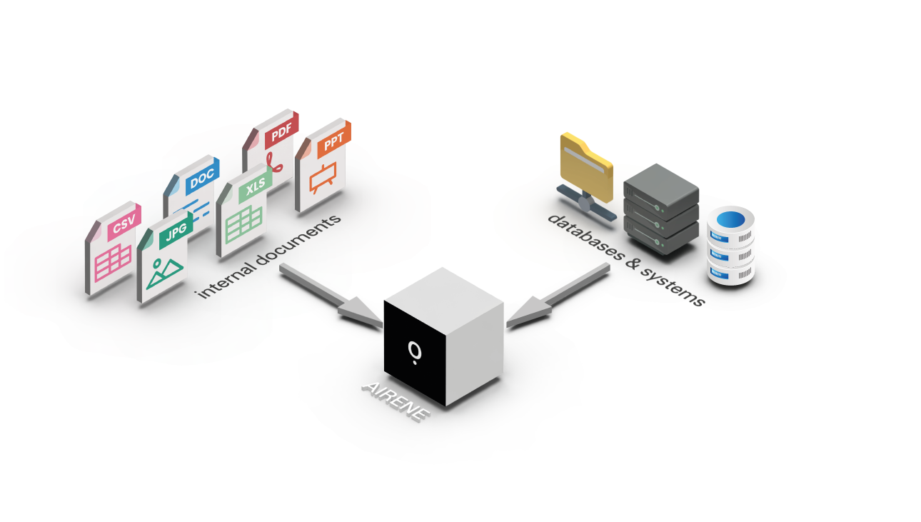 Illustration of Airene processing internal documents such as CSV, DOC, XLS, PDF and PPT, together with data from internal databases and systems.