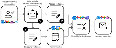 Diagramm: automatisierter Bewerbungs-Workflow mit Airene, von Bewerbungseingang über Analyse bis zur Antwort per E-Mail und Kalender