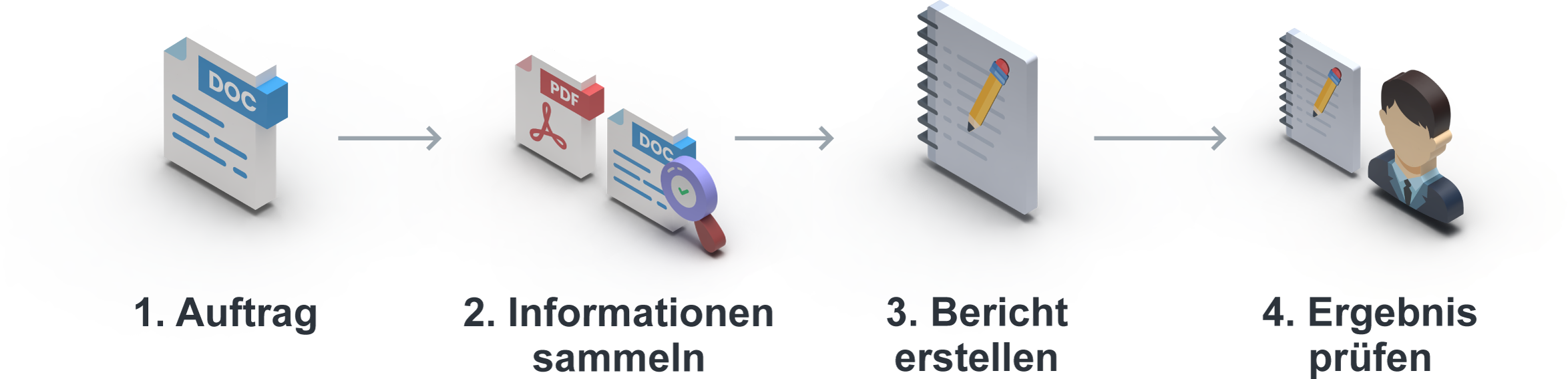 Vier Schritte mit Dokumenten und einer Person: Auftrag, Informationssuche, Berichtserstellung und Prüfung des Ergebnisses.