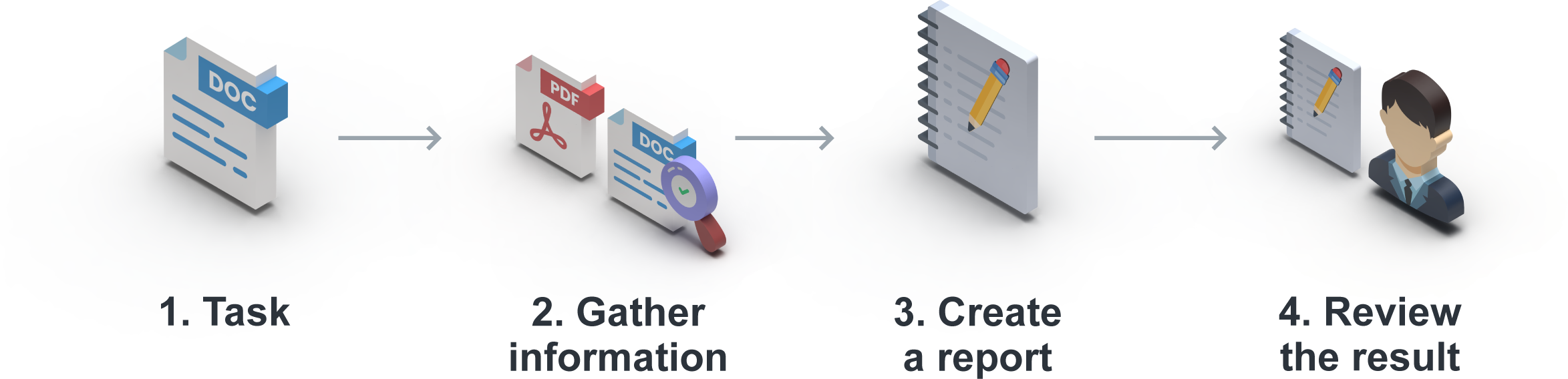 Four steps illustrated with documents and a person: task, information gathering, report creation and review of the result.