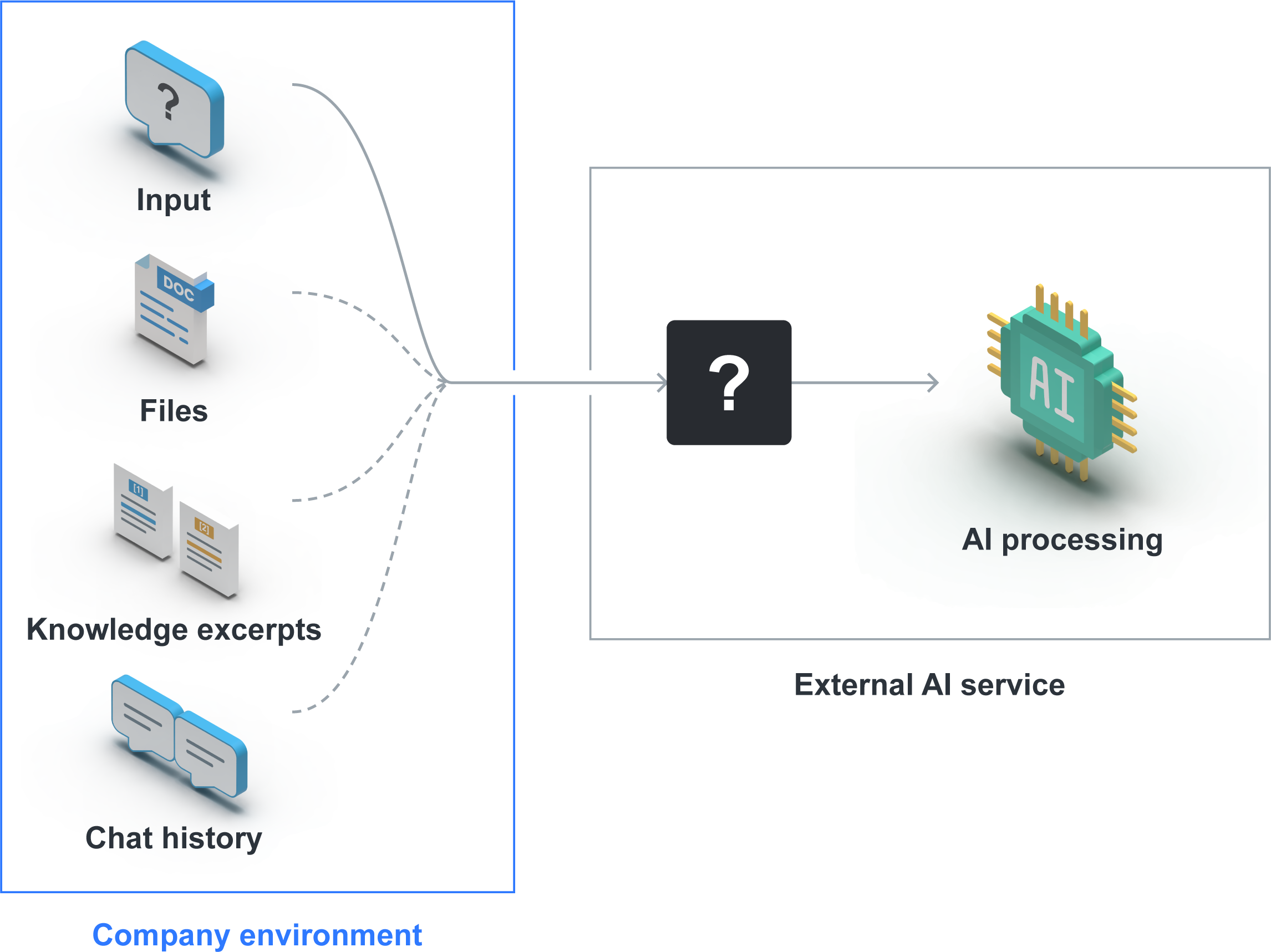 Input, files, knowledge excerpts and chat history lead from the company environment to an external AI service. A question mark marks the transfer.