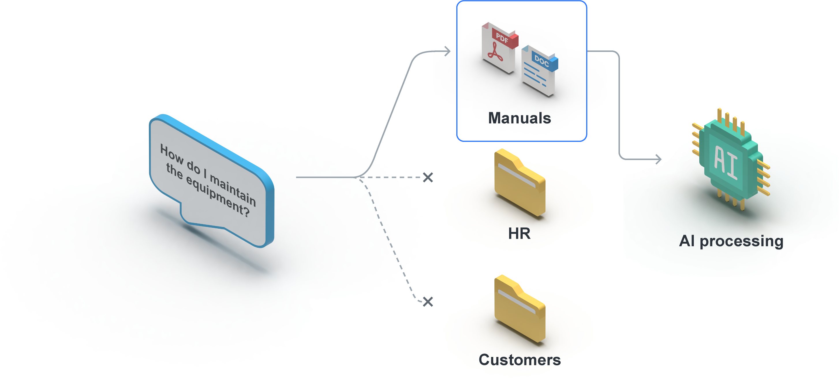 For a question about equipment maintenance, the data path leads through manuals to AI processing. Branches to HR and customer folders are blocked.