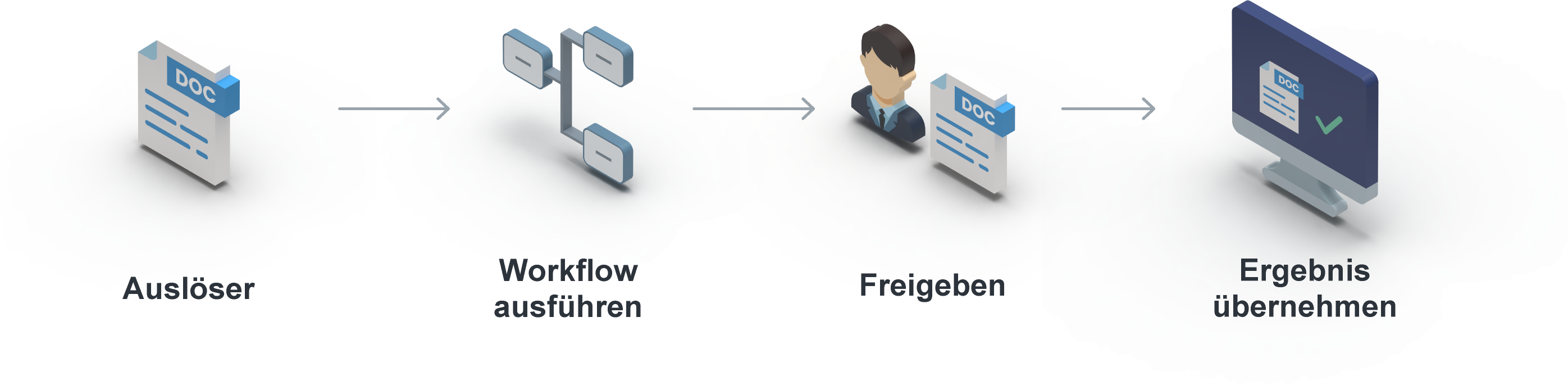 Ablauf vom auslösenden Dokument über einen Workflow und die Freigabe durch eine Person bis zur Übernahme des Ergebnisses in eine Anwendung.