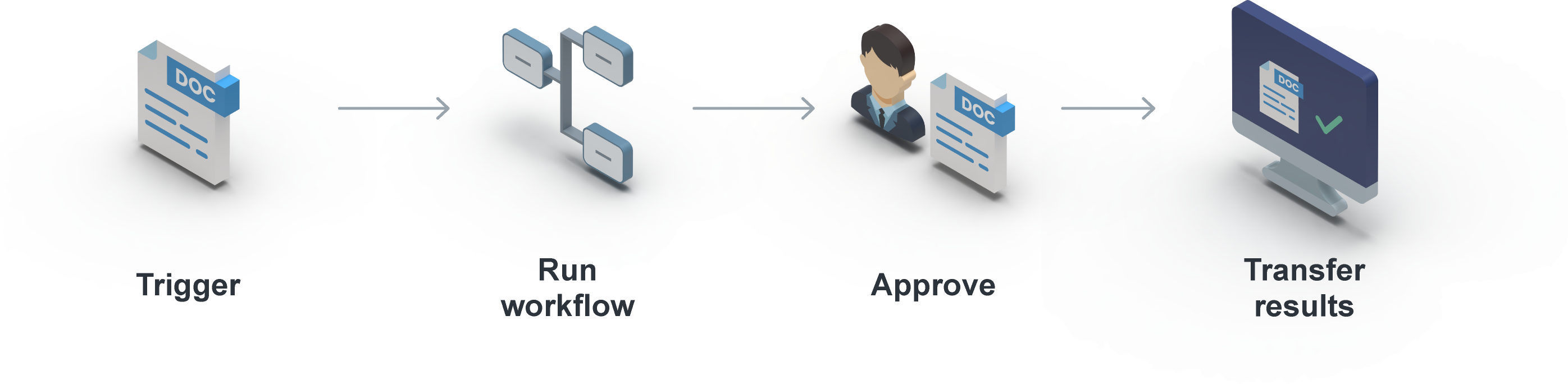 A sequence from a triggering document through a workflow and approval by a person to transferring the result into an application.