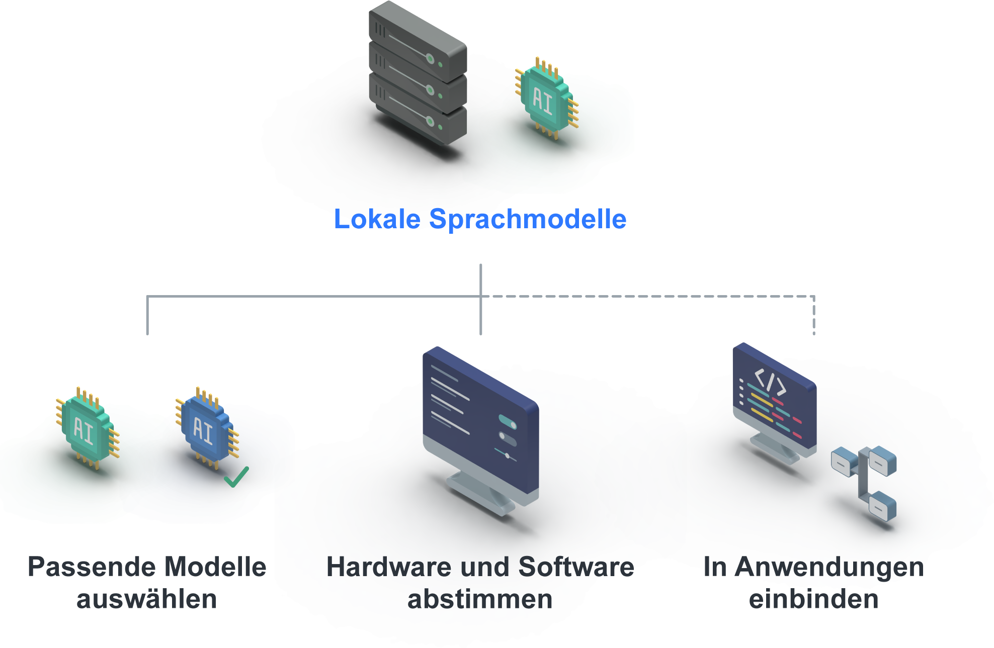 Server und KI-Chip mit drei Zweigen: Modellauswahl, Abstimmung von Hardware und Software sowie optionale Anwendungsanbindung.