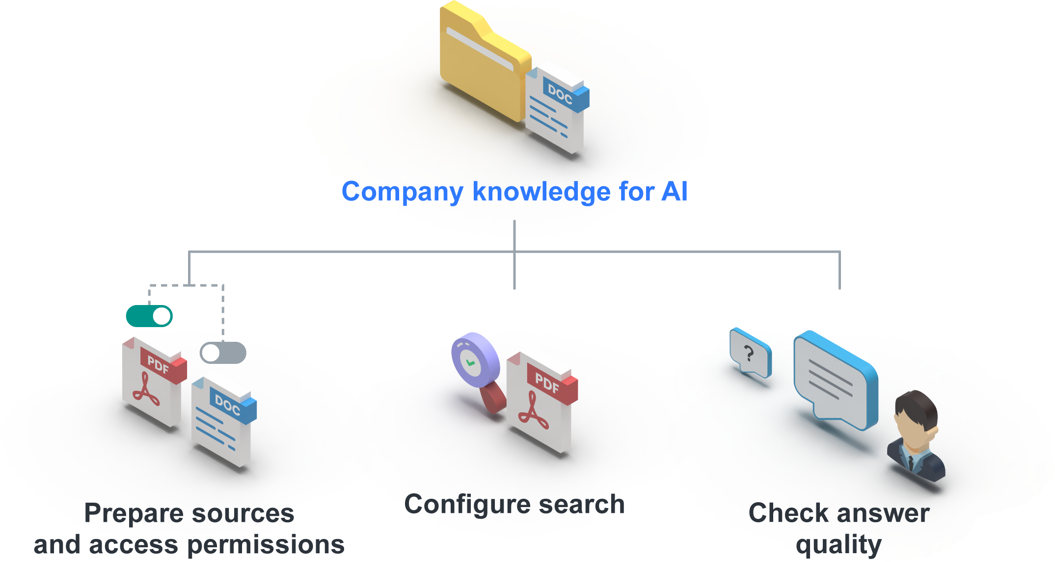 Company knowledge branches into three tasks: preparing sources and access, configuring search and checking answer quality.