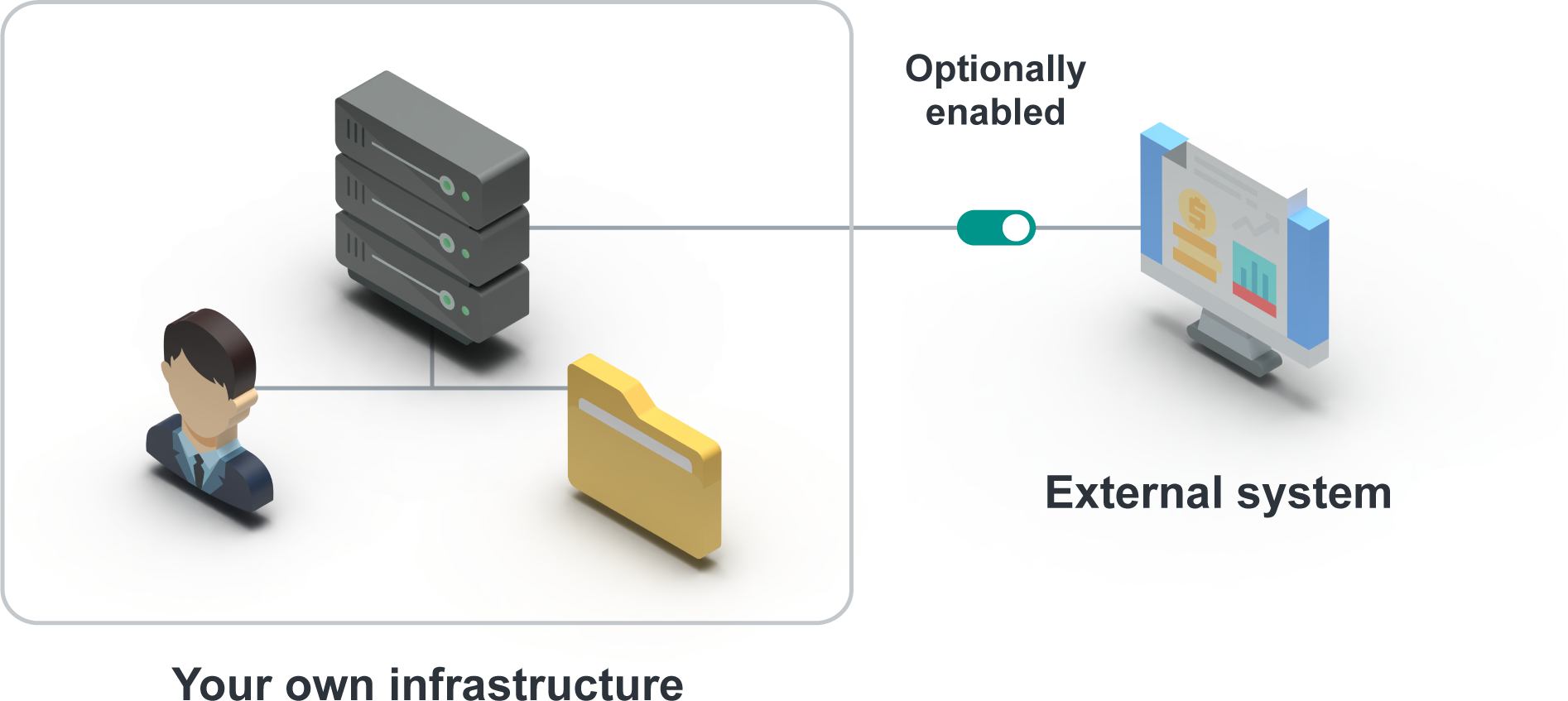 A user, server and knowledge folder within the company's infrastructure; an approval switch connects the server to an external system.