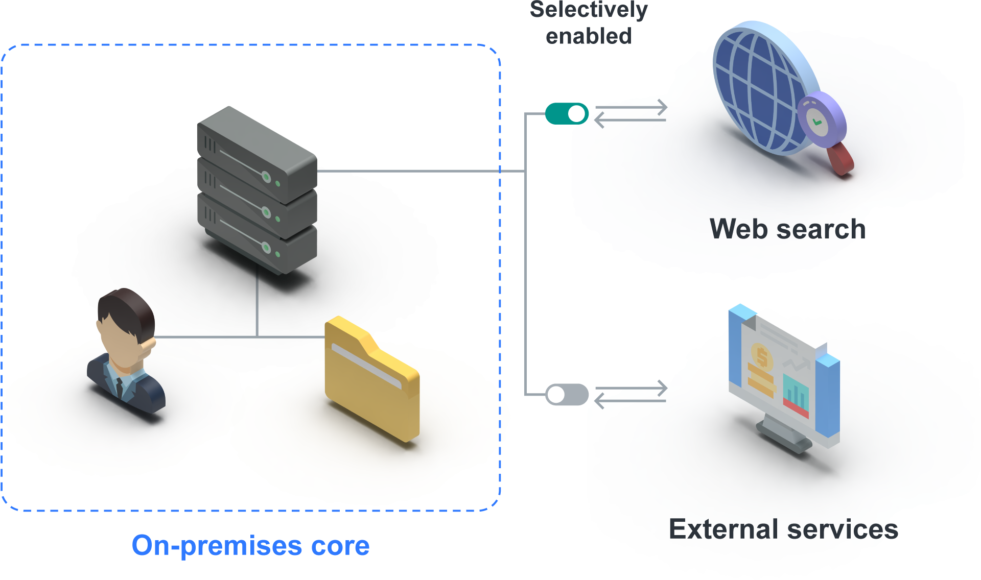 A user, server and knowledge in the on-premises core environment. Separate switches show web search enabled and external services disabled.