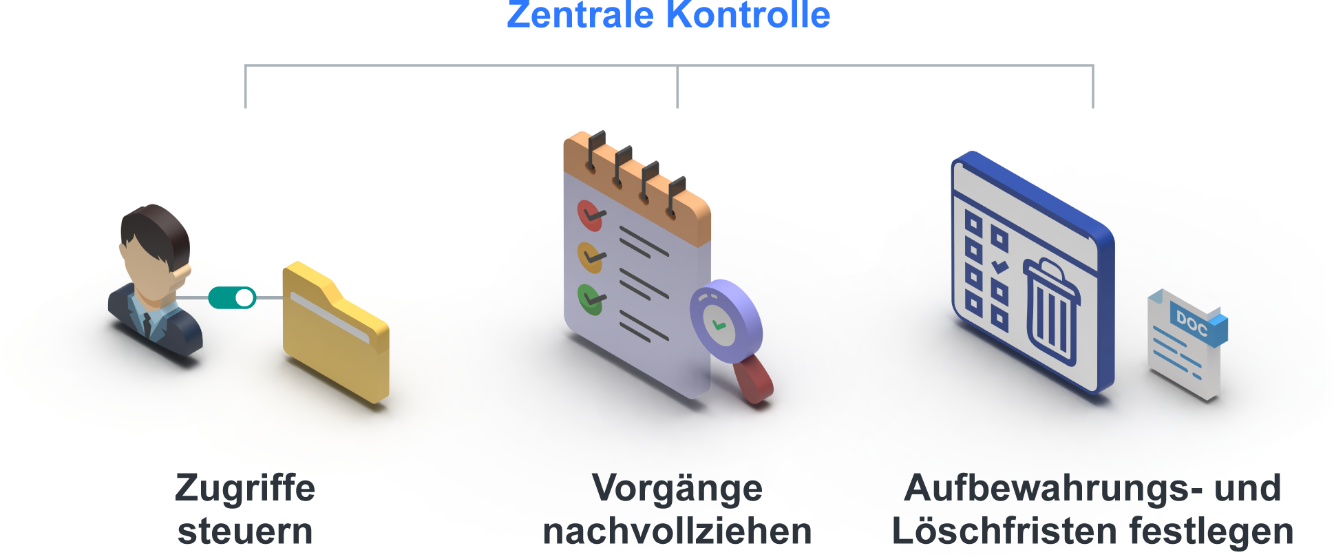 Zentrale Kontrolle mit drei Bereichen: schaltbarer Wissenszugriff, Prüfliste für Vorgänge und Kalender mit Papierkorb für Aufbewahrungs- und Löschfristen.