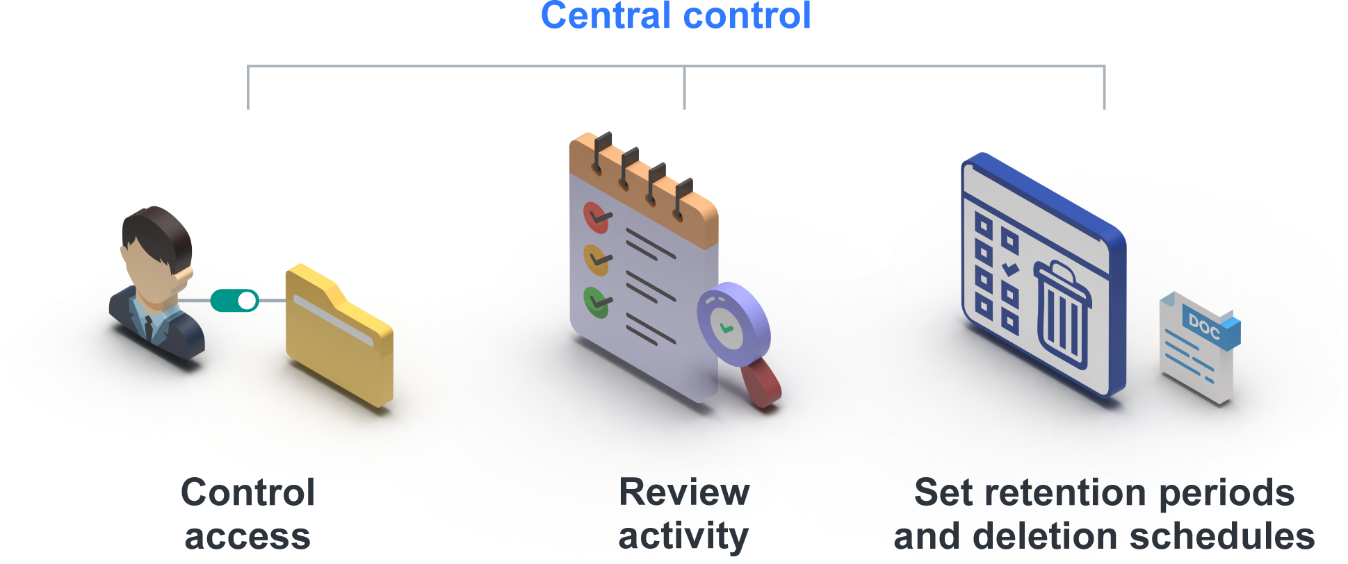 Central control with three areas: switchable knowledge access, an activity checklist, and a calendar with a bin for retention and deletion schedules.
