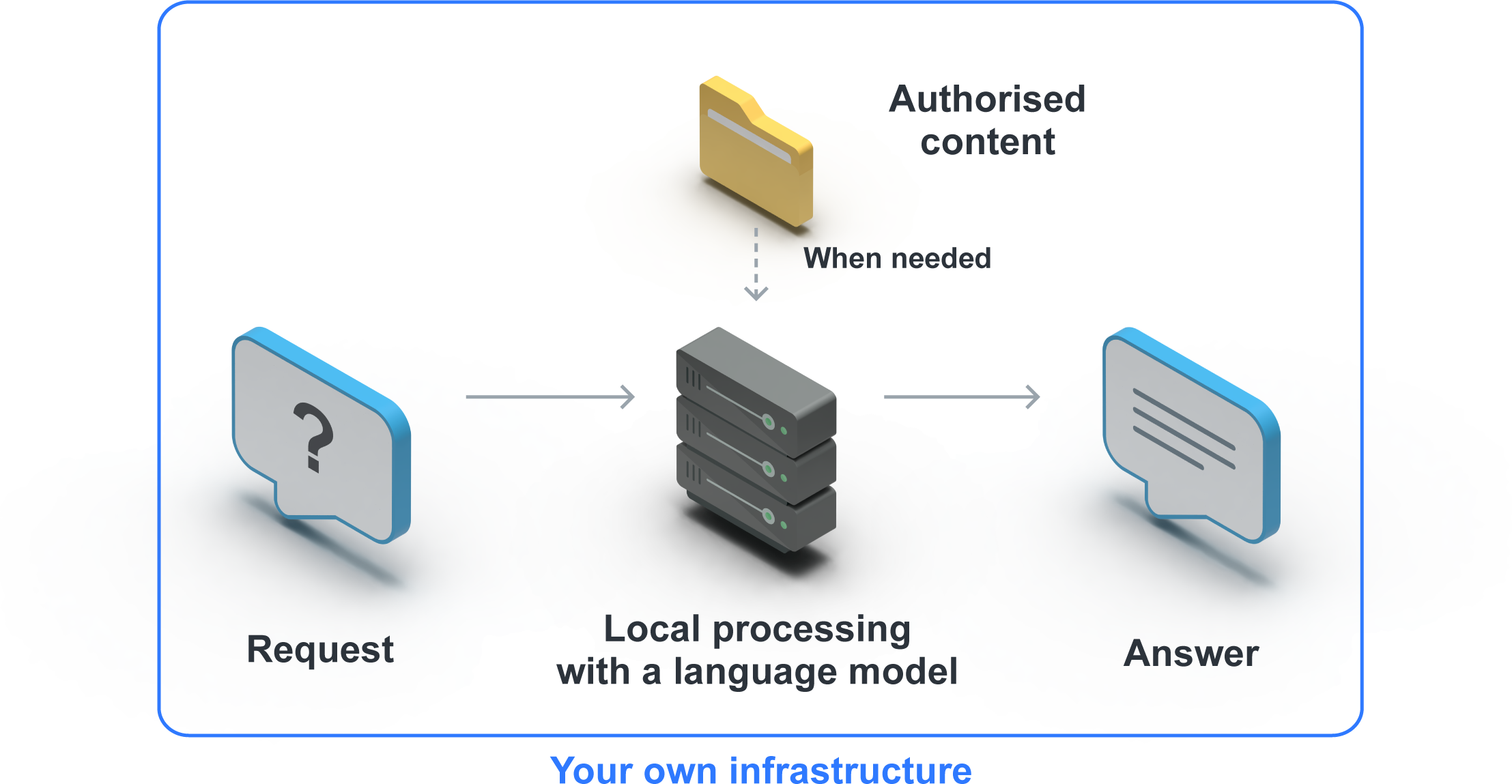 A request and response are connected through a local server. Authorised content is added when needed; all steps remain within the company's infrastructure.