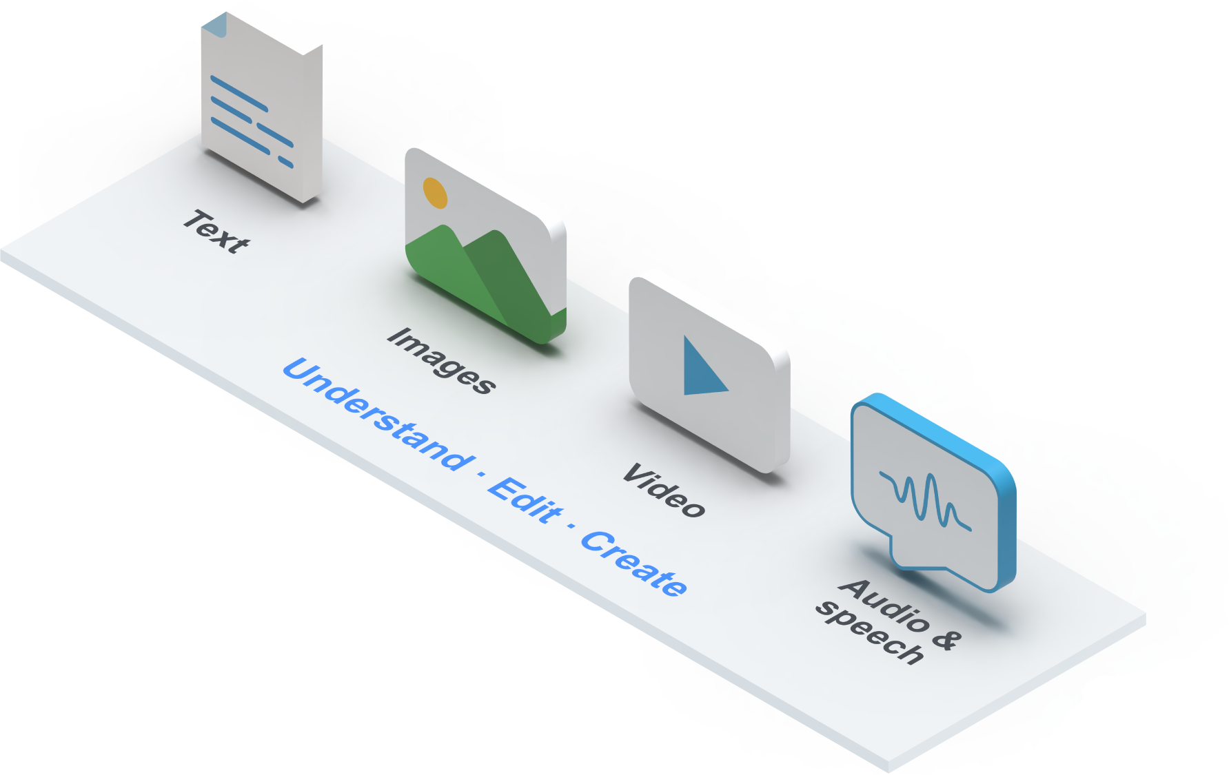 Symbols for text, images, video, audio and speech on a shared surface labelled with the functions Understand, Edit and Create.