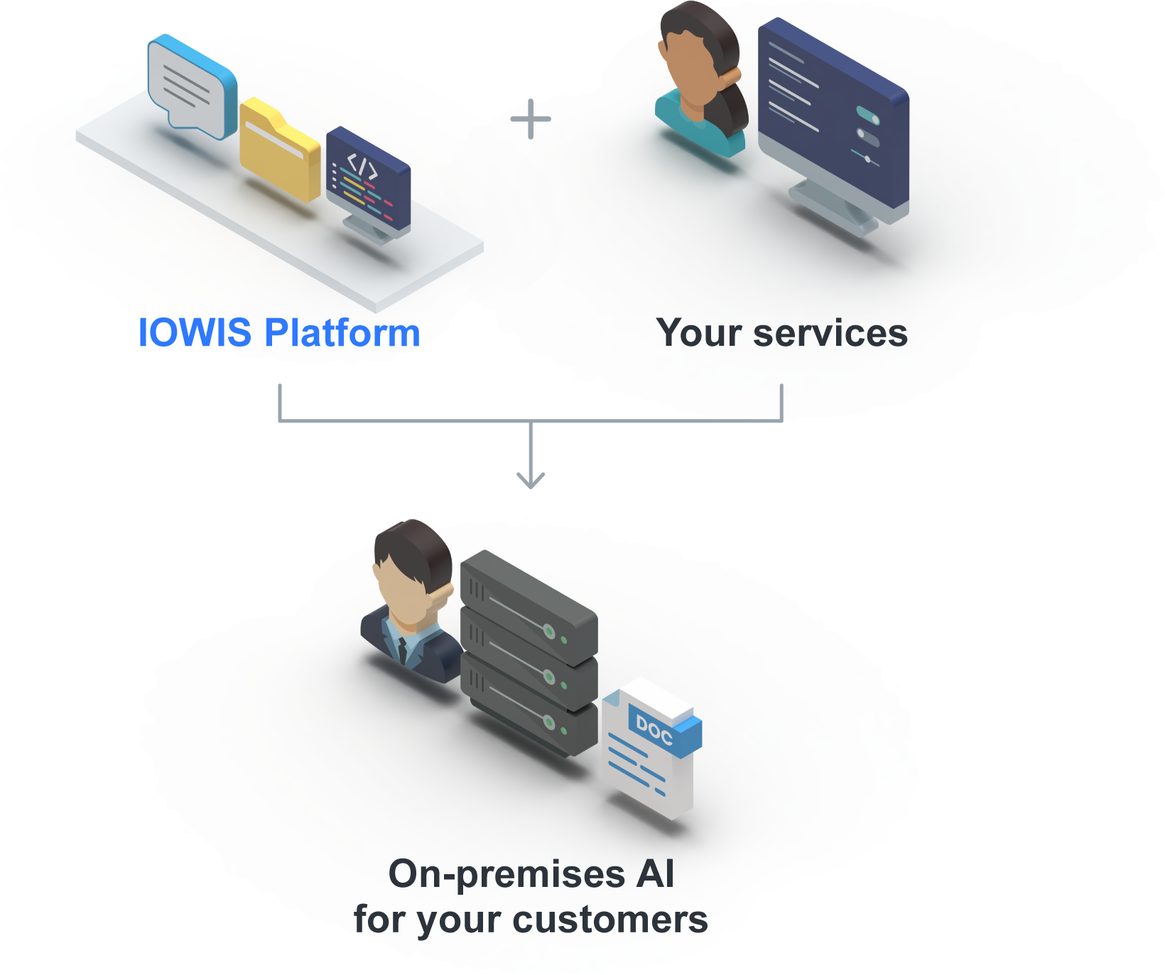 The IOWIS Platform and the partner’s own services are combined; an arrow leads to on-premises AI at the customer’s premises.