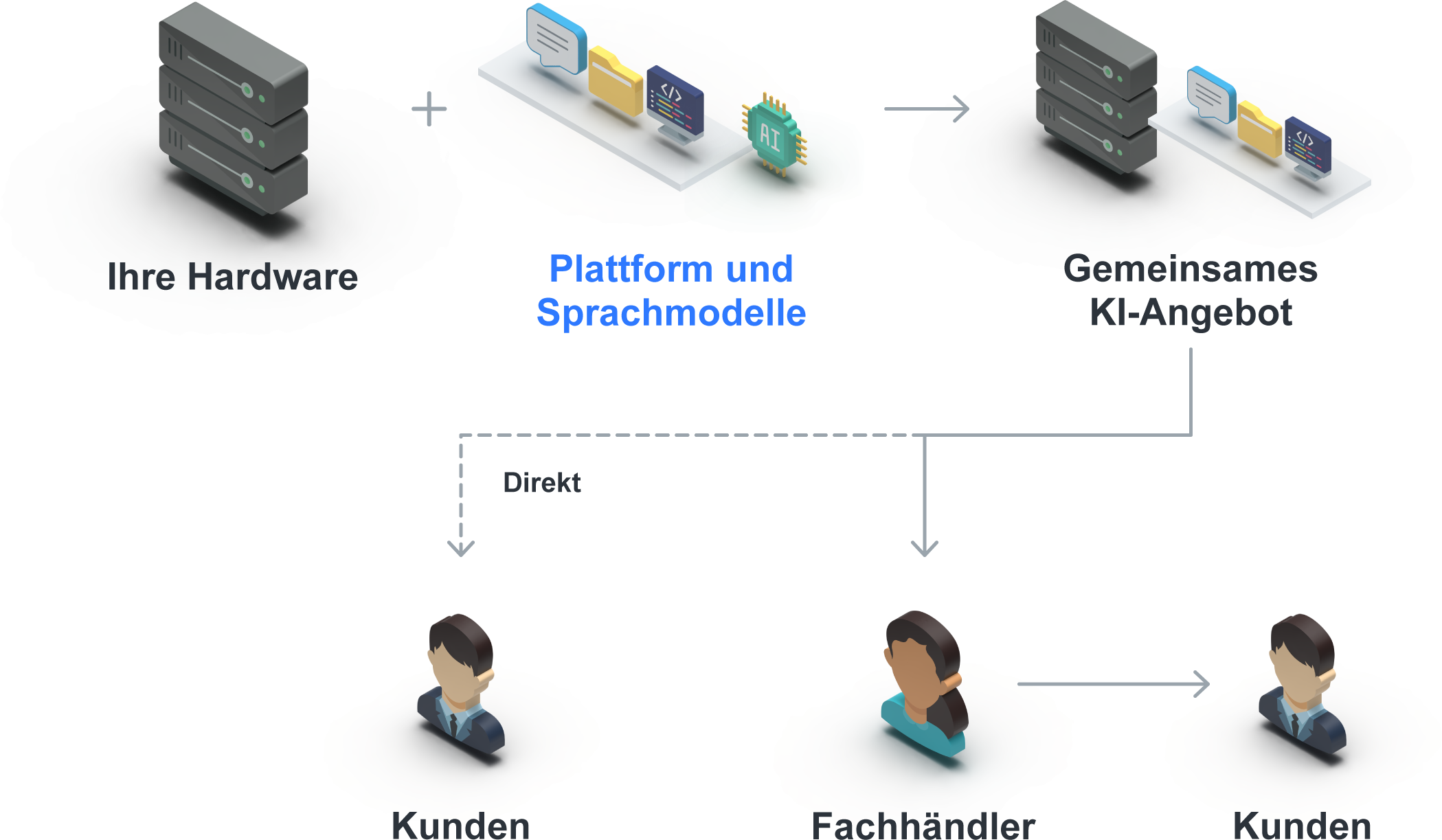 Hardware, Plattform und Sprachmodelle ergeben ein gemeinsames KI-Angebot. Zwei Vertriebswege führen direkt oder über Fachhändler zu Kunden.