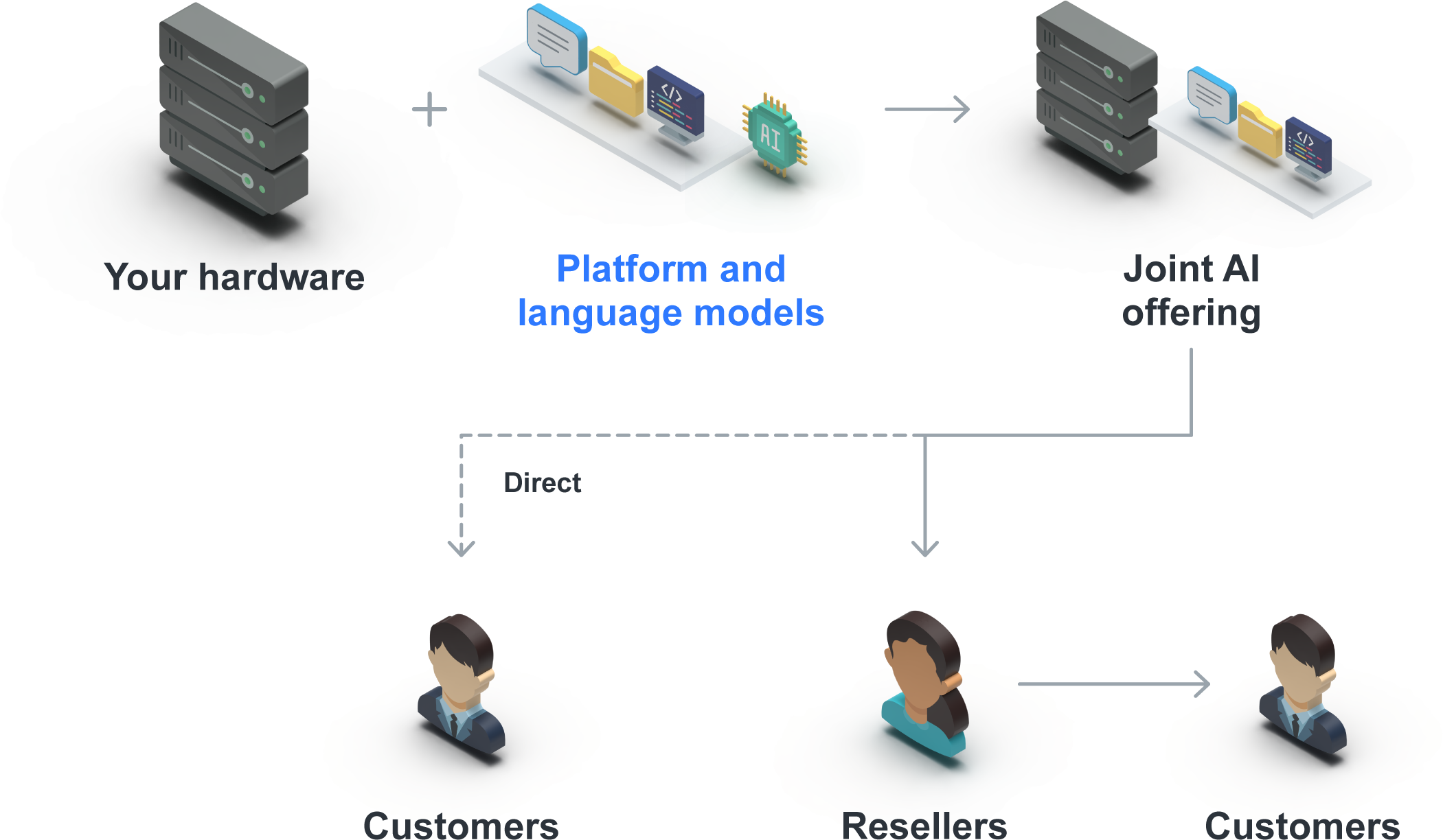 Hardware, platform and language models form a joint AI offering. Two sales routes lead to customers directly or through resellers.