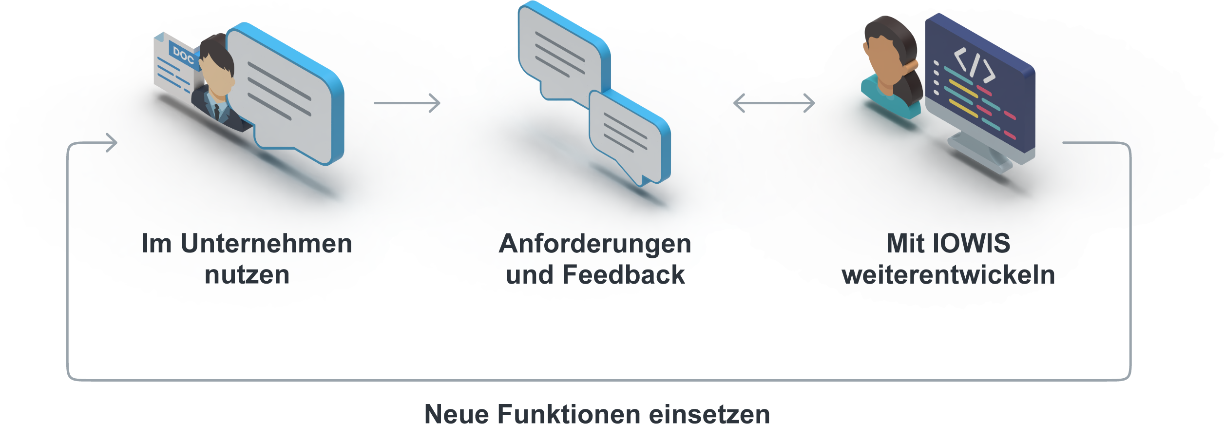 Kreislauf aus Nutzung im Unternehmen, Anforderungen und Feedback, gemeinsamer Weiterentwicklung mit IOWIS und Einsatz neuer Funktionen.