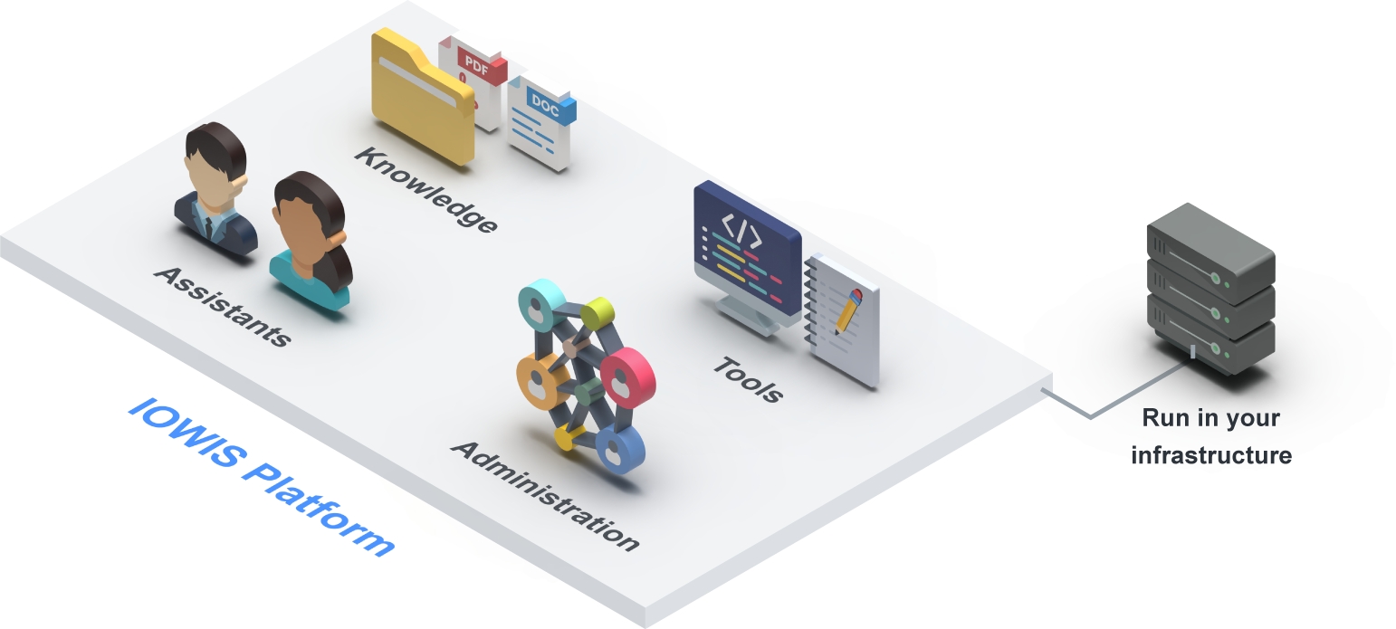 Assistants, knowledge, tools and administration on the IOWIS Platform, connected to a server for deployment within the company's infrastructure.