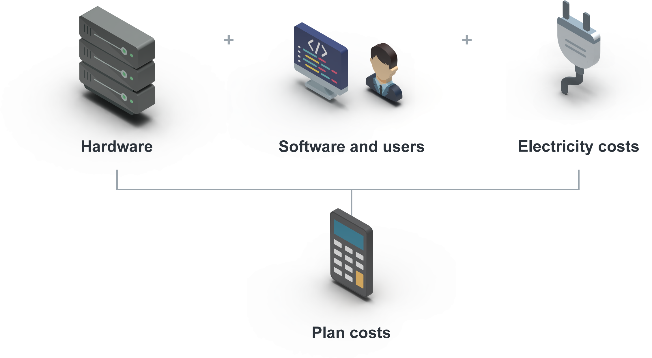 A server, software with a user, and a power plug lead to a calculator: hardware, software and users, and electricity as cost components.