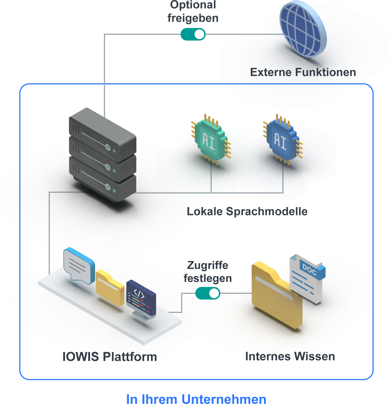 Lokale Hardware verbindet die IOWIS Plattform mit Sprachmodellen und internem Wissen. Wissenszugriffe und externe Funktionen werden gezielt freigegeben.