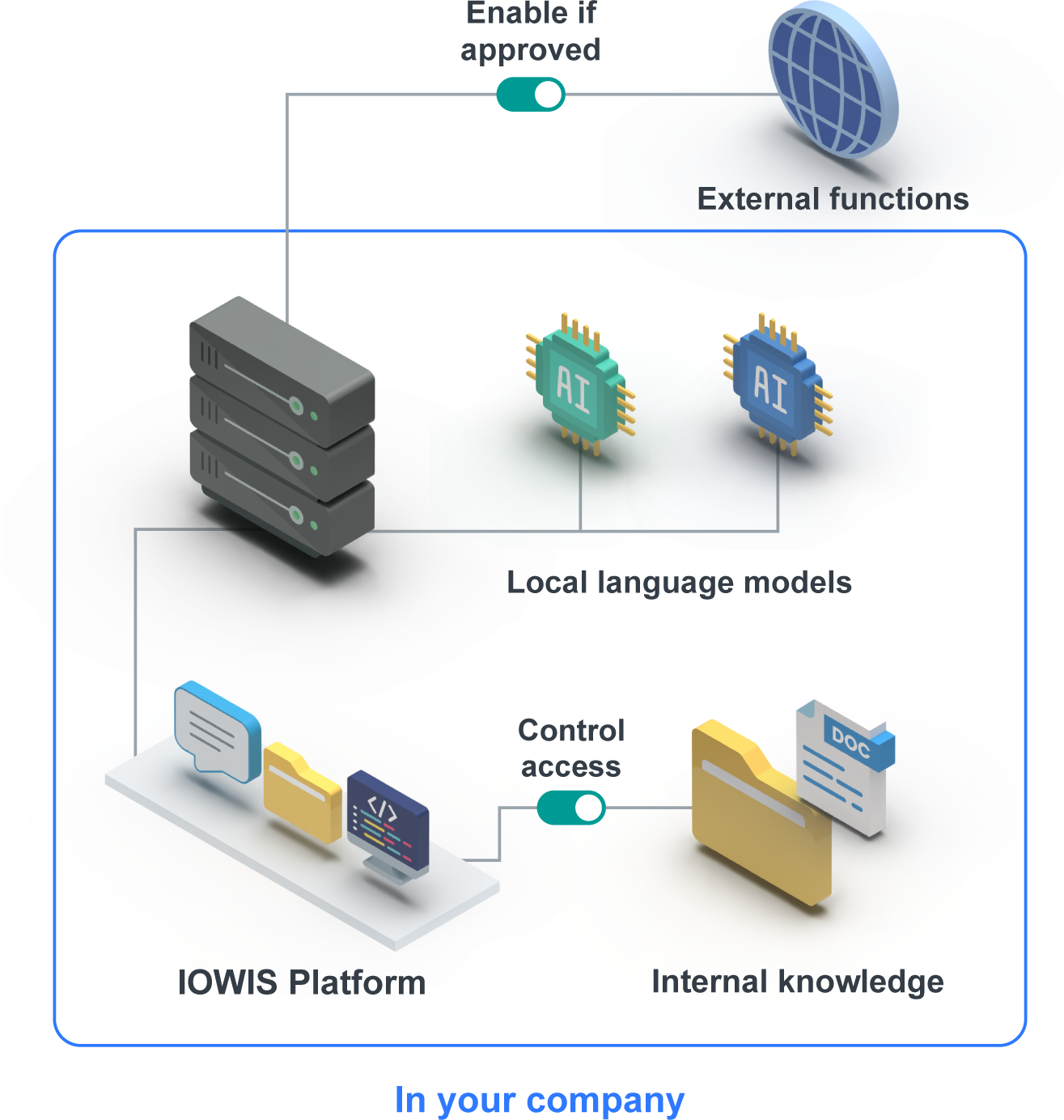Local hardware connects the IOWIS Platform to language models and internal knowledge. Access to knowledge and external functions is controlled.