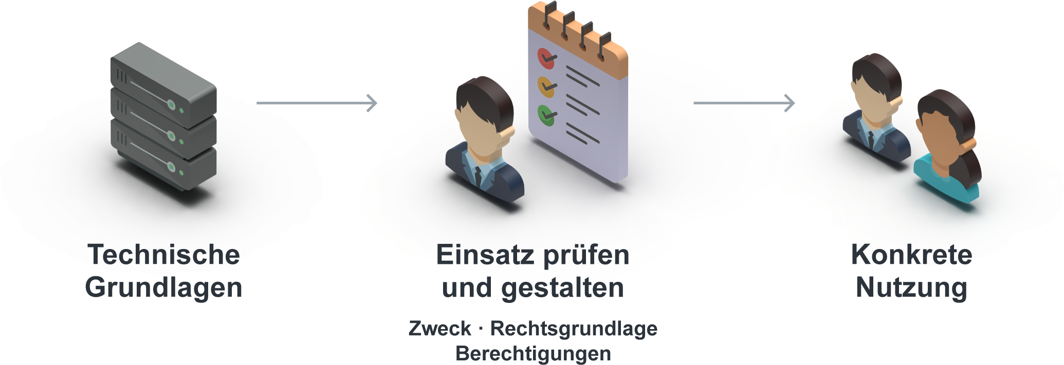 Vom Server als technischer Grundlage führt der Ablauf über die Prüfung von Zweck, Rechtsgrundlage und Berechtigungen zur Nutzung durch Mitarbeitende.