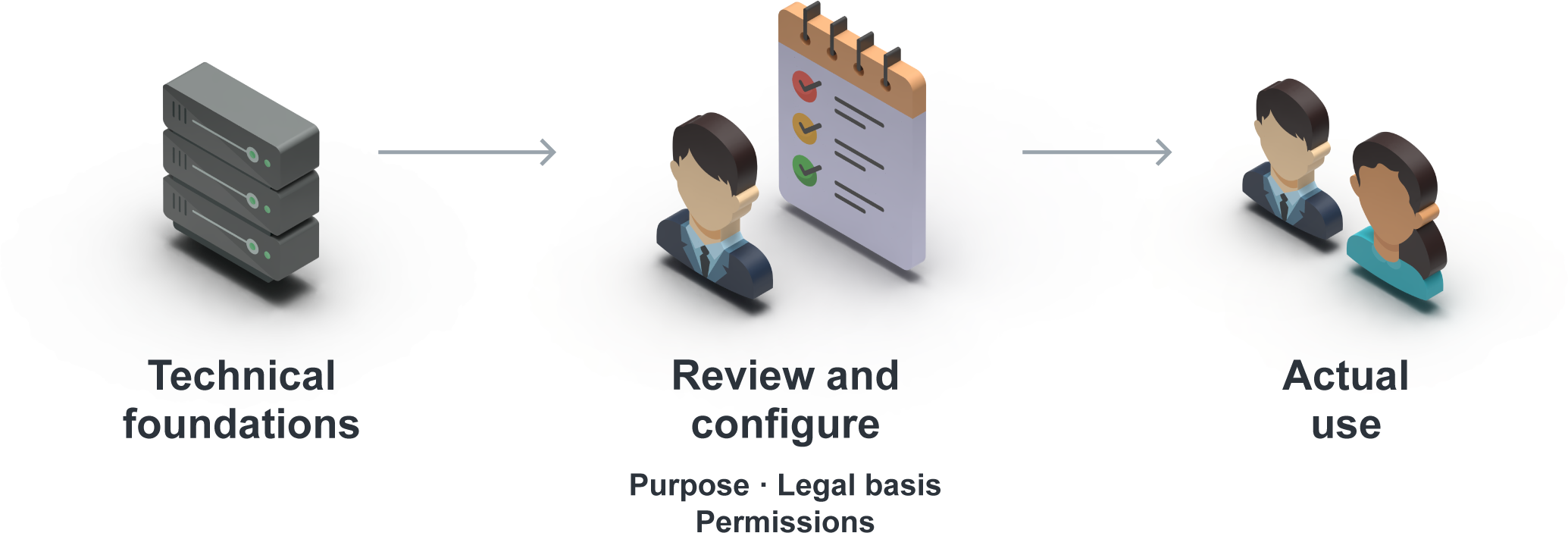 The sequence leads from a server as the technical foundation through review of purpose, legal basis and permissions to use by employees.