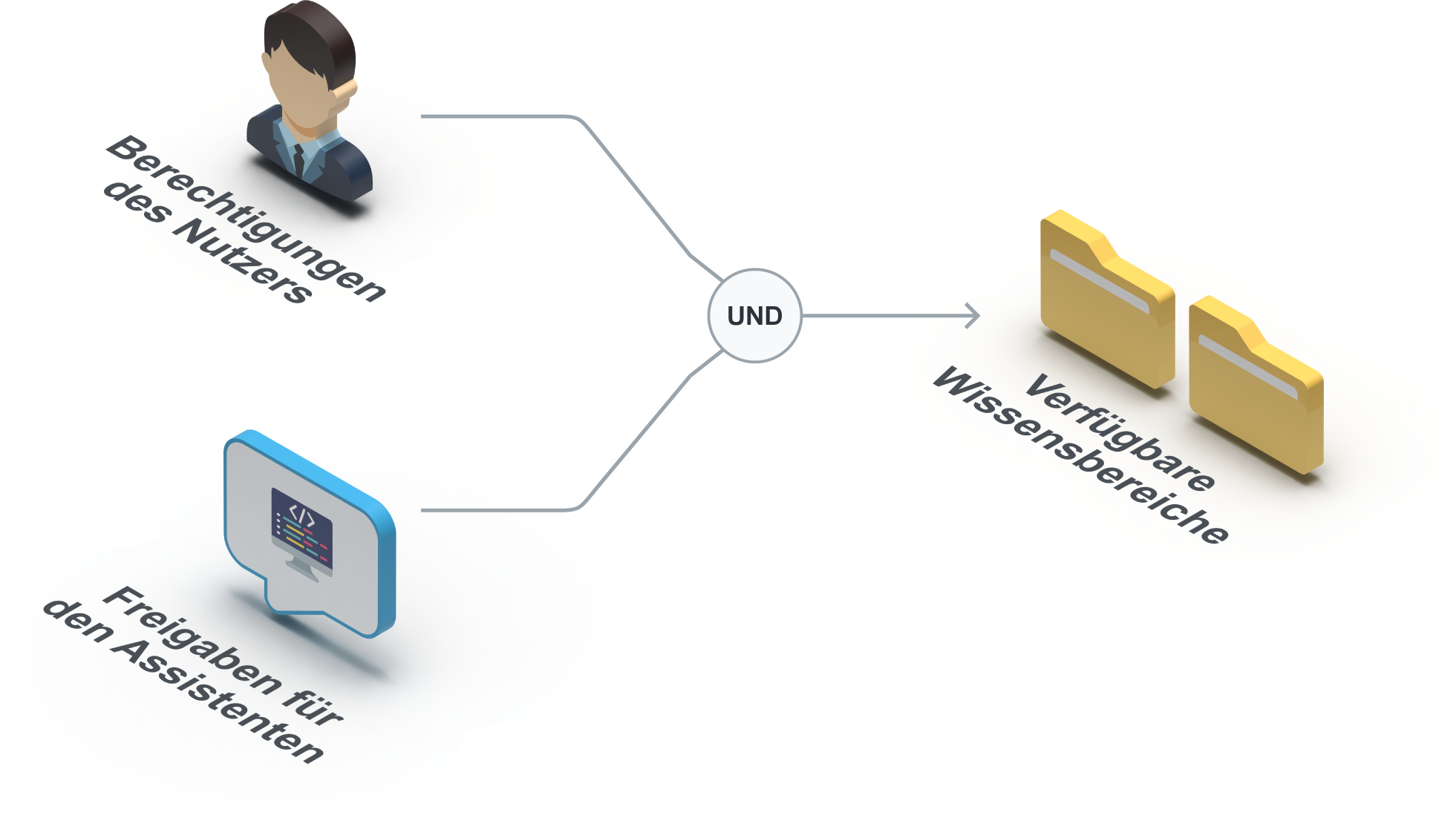 Nutzerberechtigungen und Freigaben für den Assistenten laufen in einer UND-Verknüpfung zusammen, die zu den verfügbaren Wissensordnern führt.