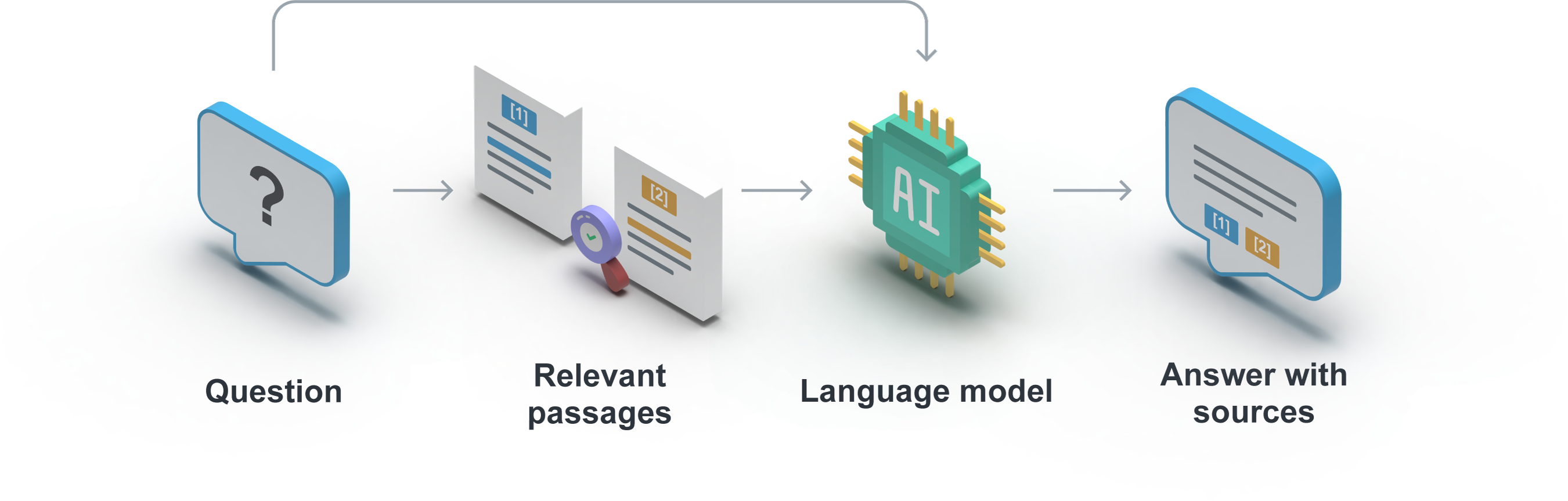A sequence from the question through relevant passages to the language model and an answer with source references. The question also leads directly to the model.