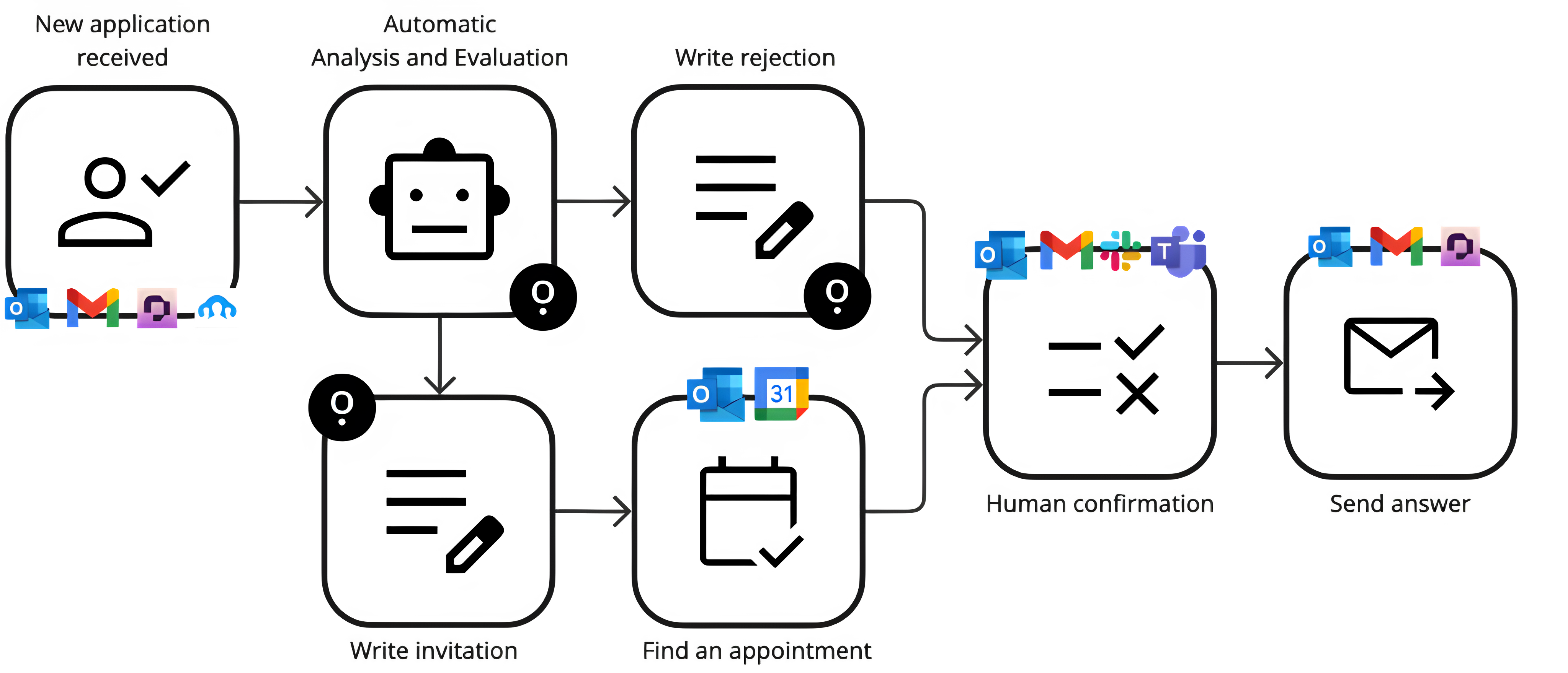 Diagram showing an automated hiring workflow with Airene, from incoming application through analysis to email reply and calendar scheduling